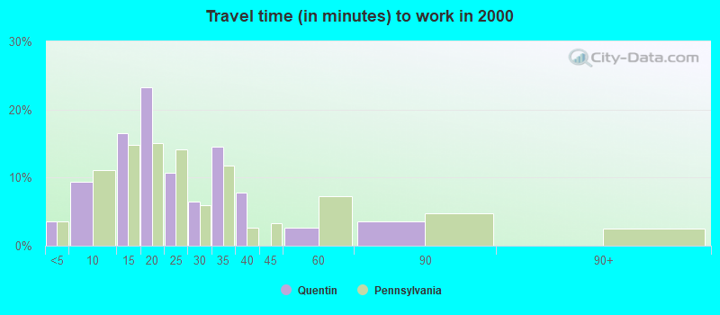 Travel time (in minutes) to work