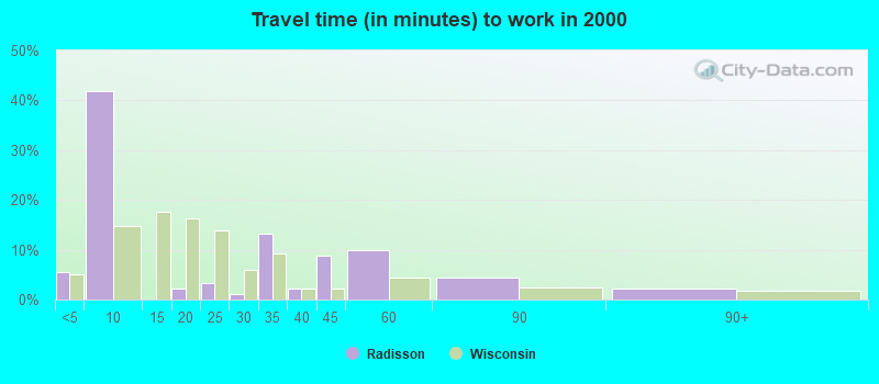 Travel time (in minutes) to work