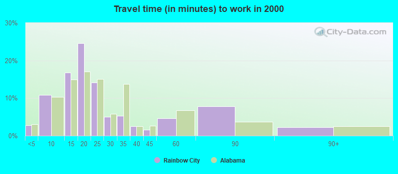 Travel time (in minutes) to work in 2000