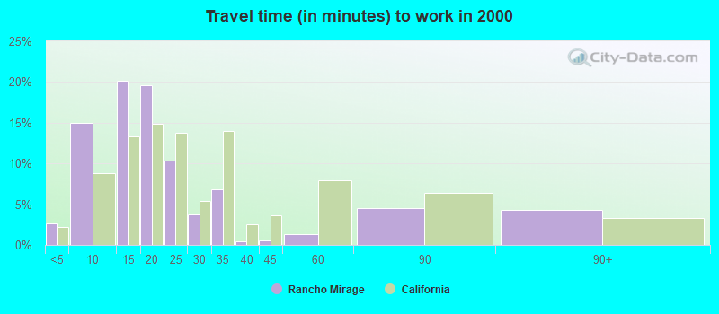 Travel time (in minutes) to work in 2000