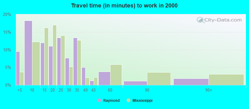 Travel time (in minutes) to work in 2000