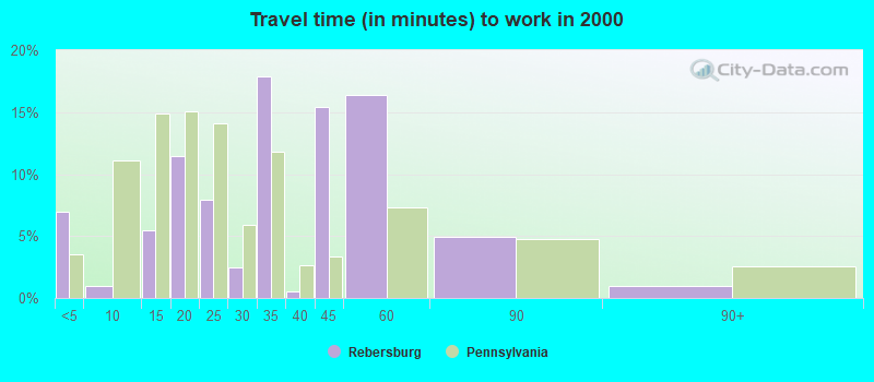 Travel time (in minutes) to work