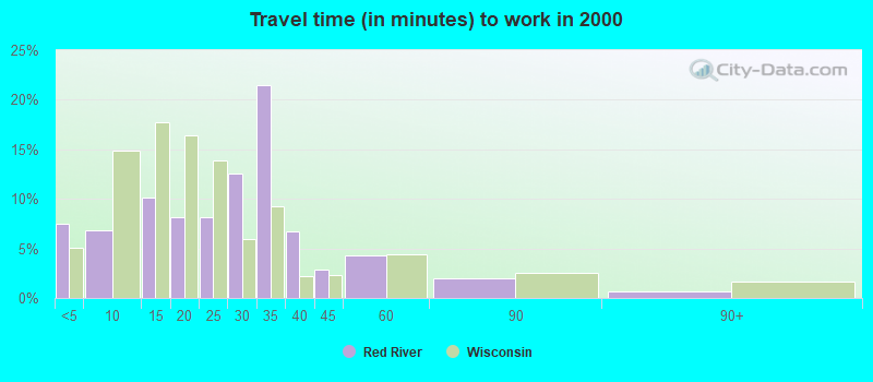 Travel time (in minutes) to work