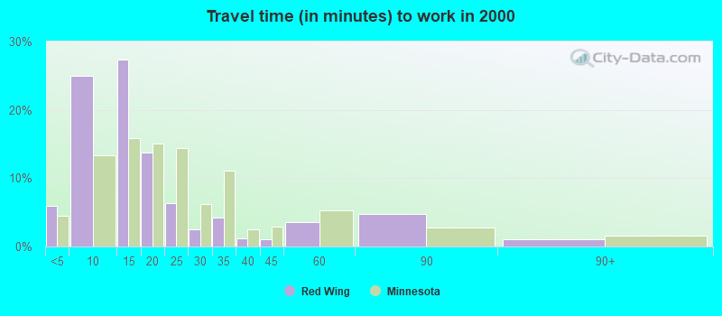 Travel time (in minutes) to work in 2000