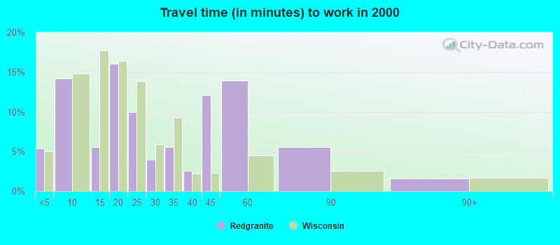 Travel time (in minutes) to work in 2000