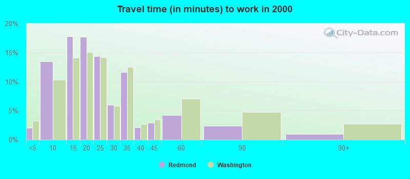 Travel time (in minutes) to work in 2000