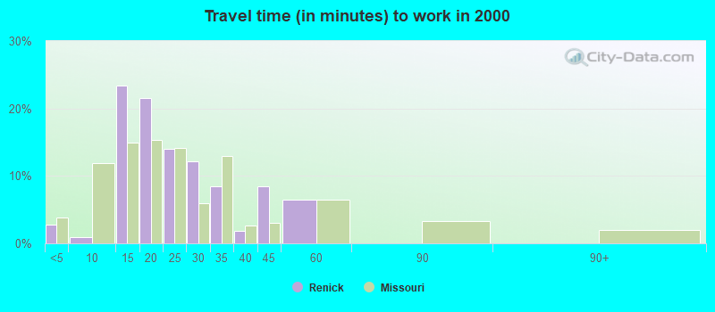 Travel time (in minutes) to work