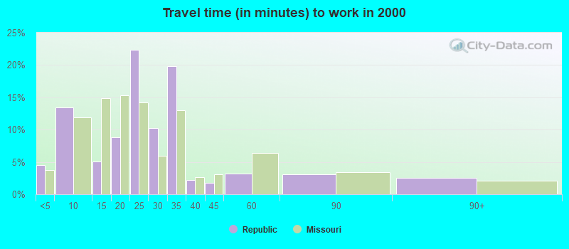 Travel time (in minutes) to work in 2000