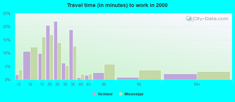 Travel time (in minutes) to work in 2000