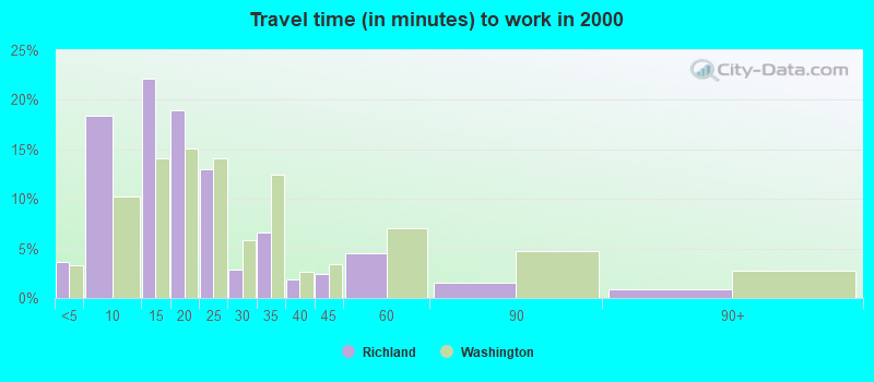 Travel time (in minutes) to work in 2000