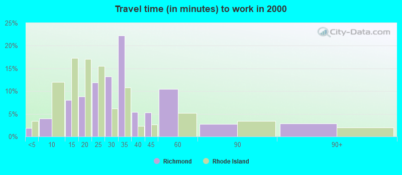 Travel time (in minutes) to work