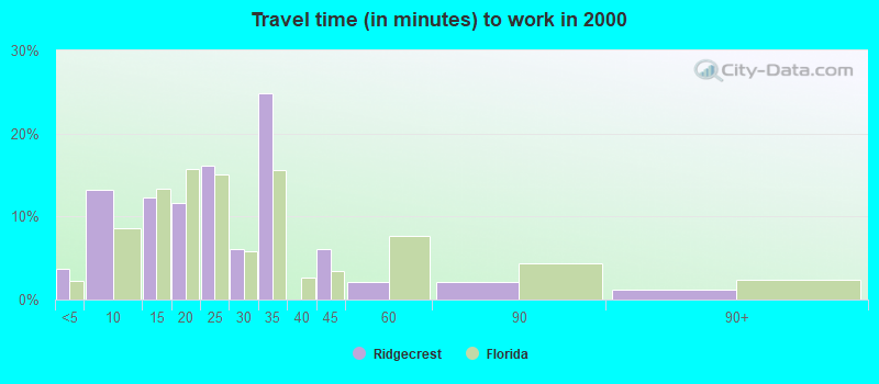 Travel time (in minutes) to work