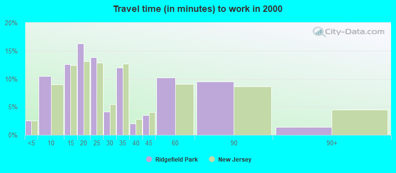 Travel time (in minutes) to work in 2000