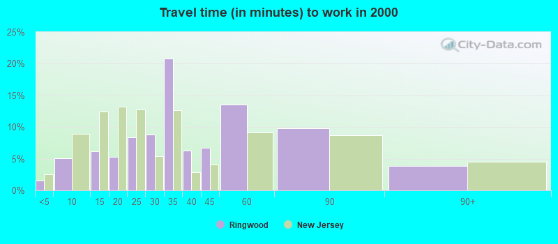 Travel time (in minutes) to work in 2000