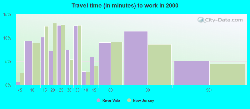 Travel time (in minutes) to work