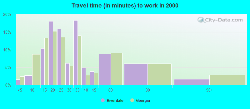 Travel time (in minutes) to work in 2000