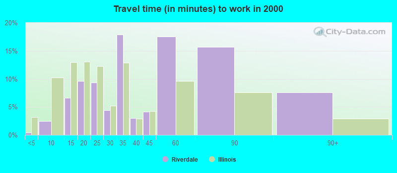 Travel time (in minutes) to work in 2000