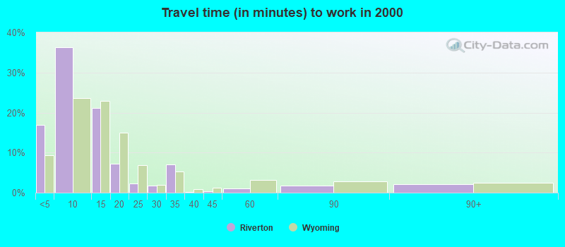 Travel time (in minutes) to work in 2000