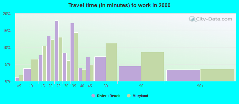 Travel time (in minutes) to work in 2000