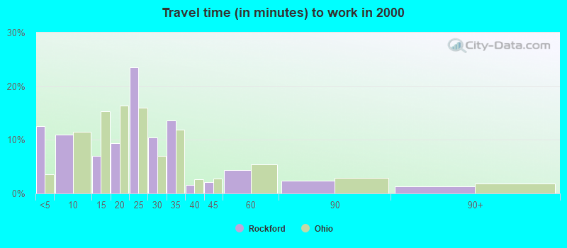 Travel time (in minutes) to work in 2000