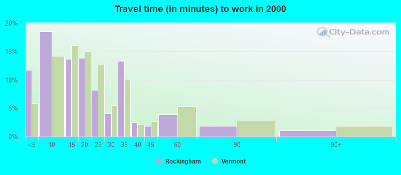 Travel time (in minutes) to work