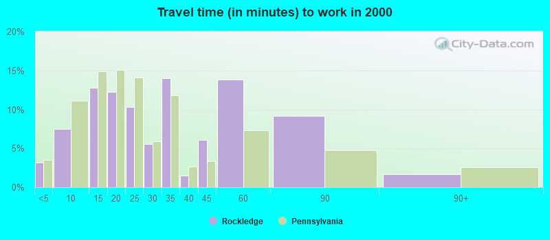 Travel time (in minutes) to work in 2000