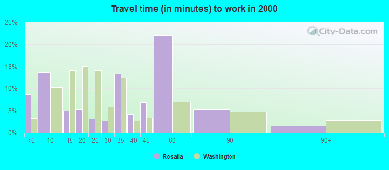 Travel time (in minutes) to work