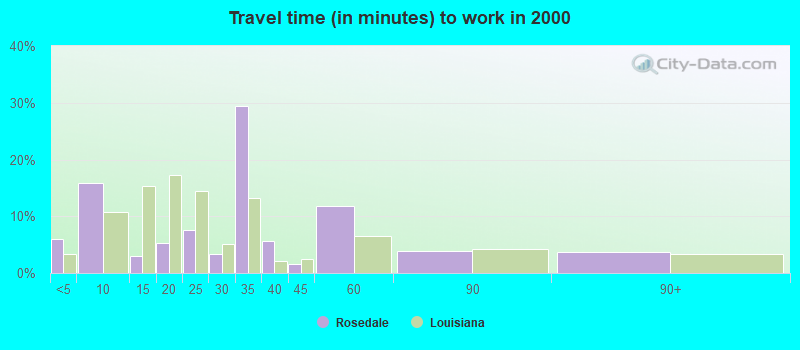 Travel time (in minutes) to work