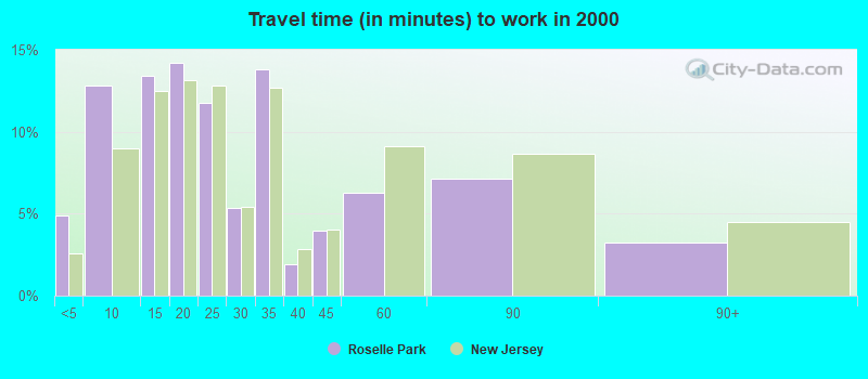 Travel time (in minutes) to work in 2000