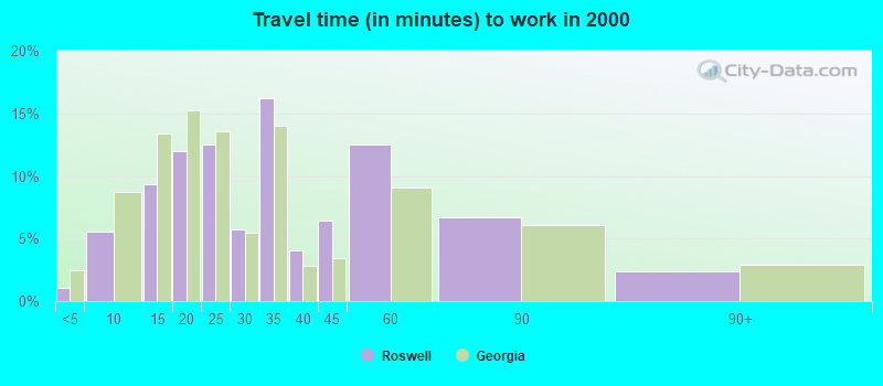 Travel time (in minutes) to work in 2000