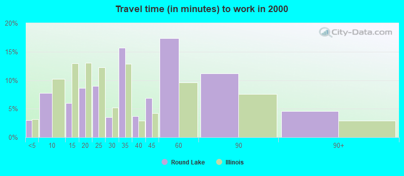 Travel time (in minutes) to work in 2000