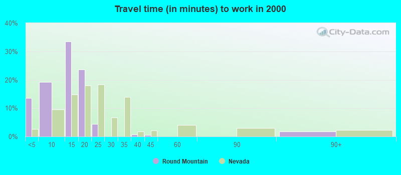 Travel time (in minutes) to work