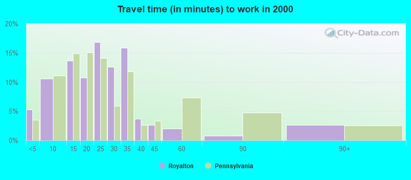 Travel time (in minutes) to work