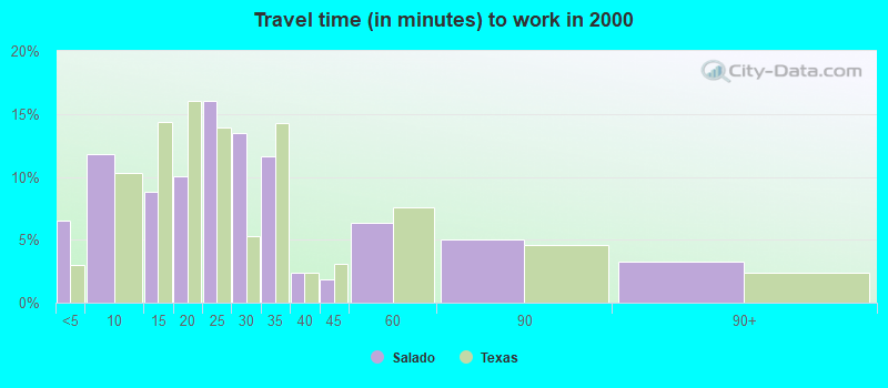 Travel time (in minutes) to work in 2000