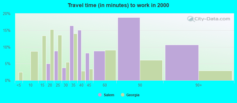 Travel time (in minutes) to work