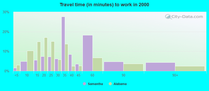 Travel time (in minutes) to work