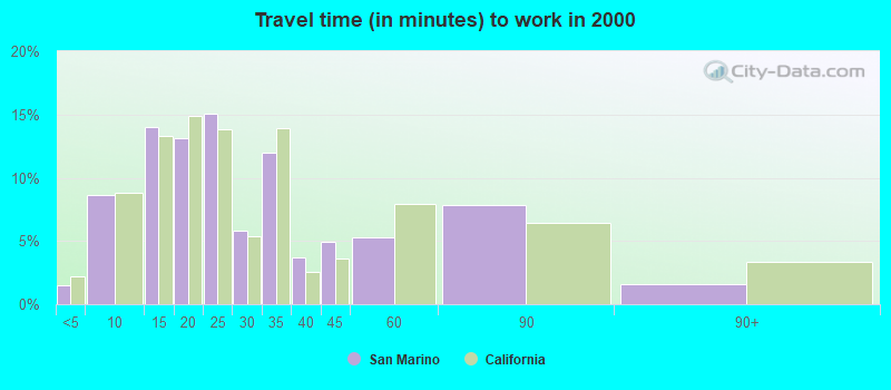 Travel time (in minutes) to work in 2000