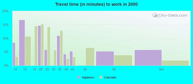 Travel time (in minutes) to work