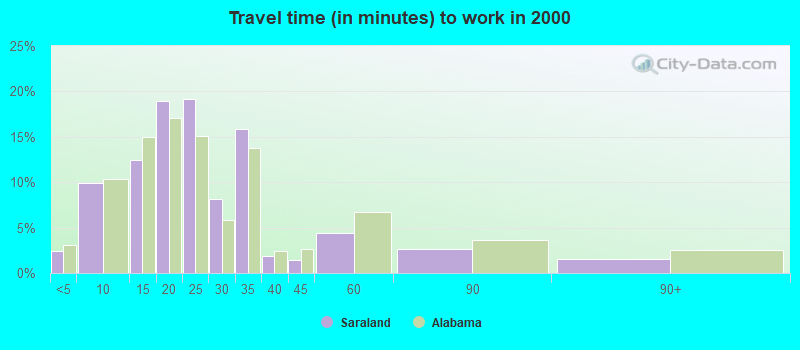 Travel time (in minutes) to work in 2000