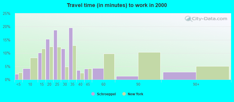 Travel time (in minutes) to work