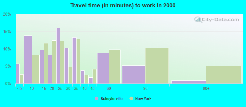 Travel time (in minutes) to work in 2000