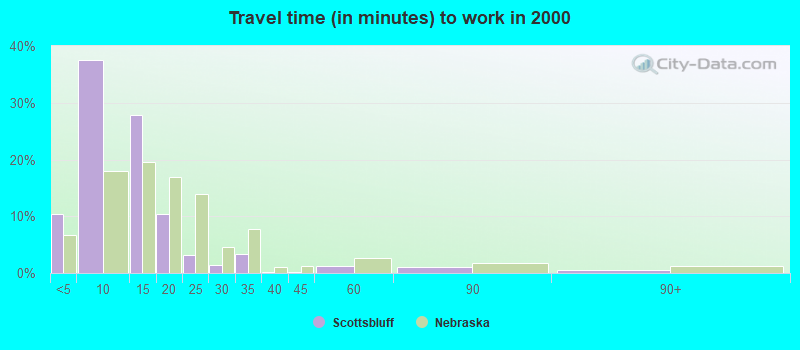 Travel time (in minutes) to work in 2000