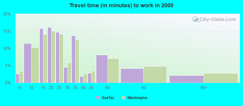 Travel time (in minutes) to work in 2000