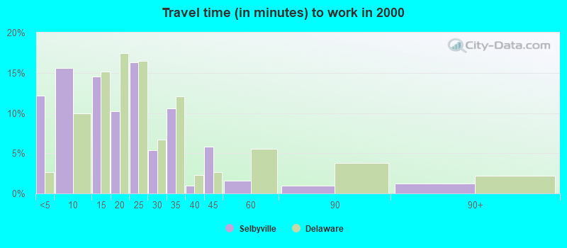 Travel time (in minutes) to work in 2000