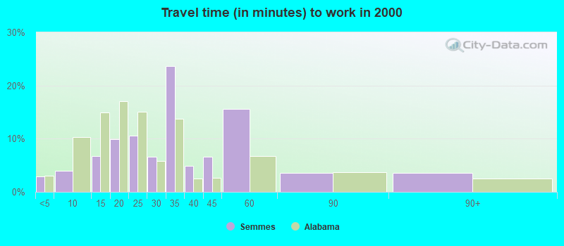 Travel time (in minutes) to work