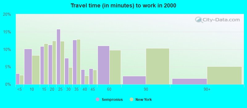 Travel time (in minutes) to work