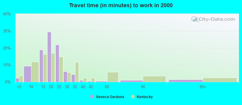 Travel time (in minutes) to work