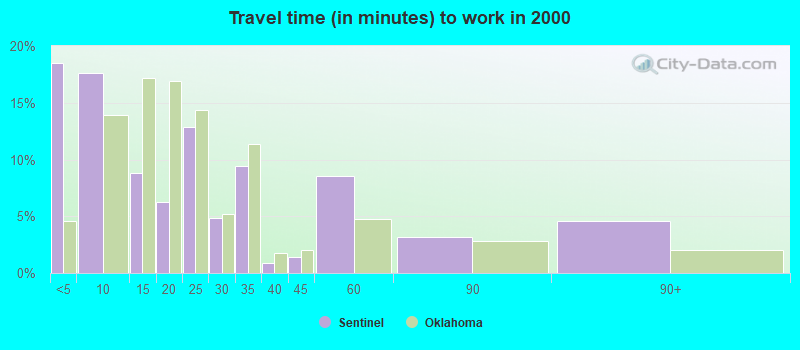 Travel time (in minutes) to work in 2000