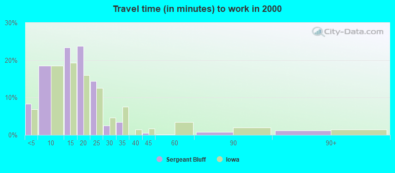 Travel time (in minutes) to work in 2000