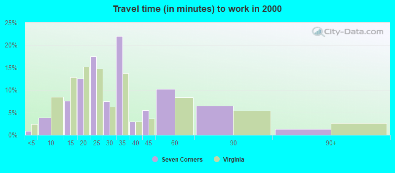 Travel time (in minutes) to work in 2000